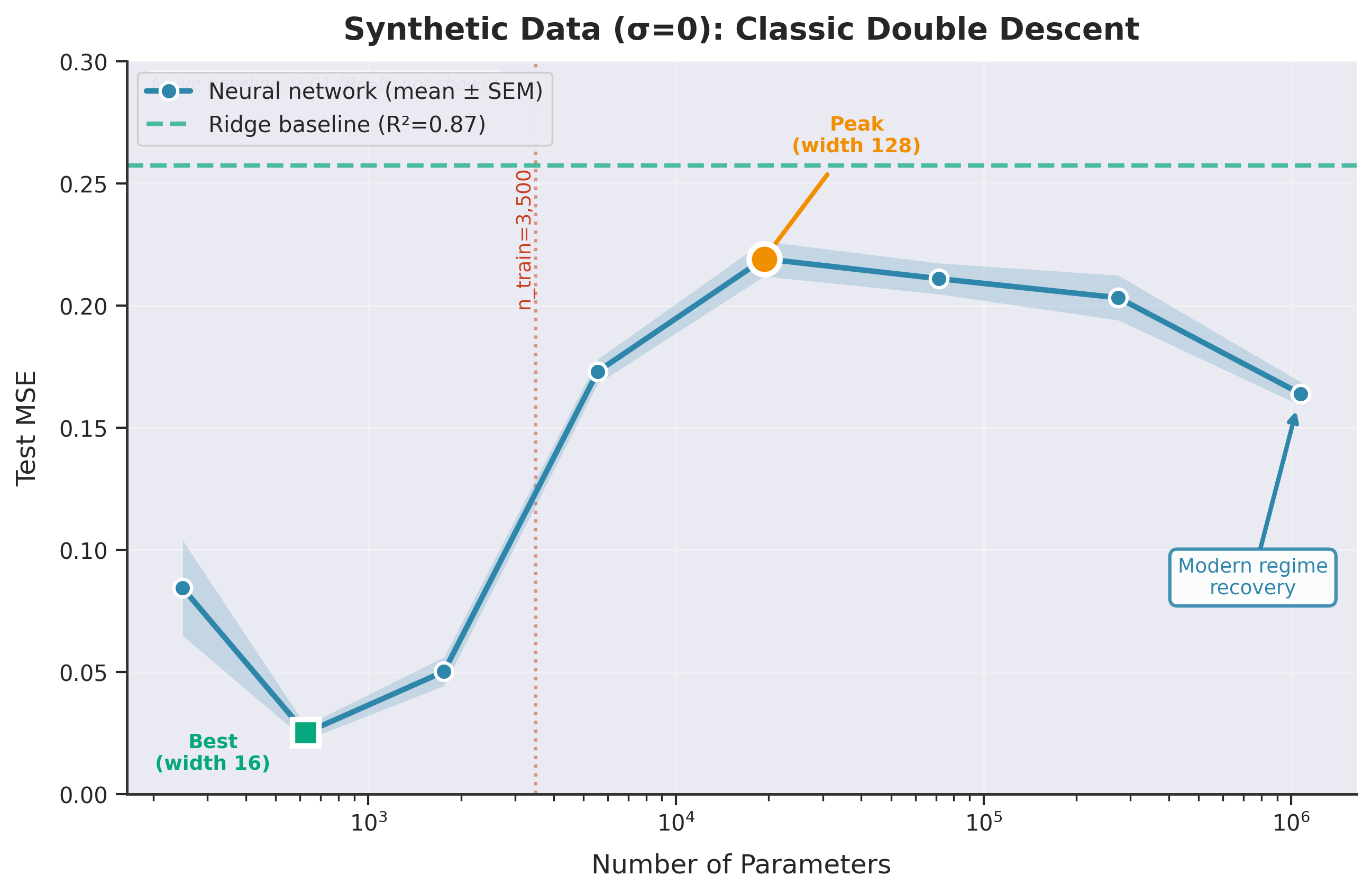 Test mean squared error versus model width for synthetic data with σ = 0, showing a clear double descent curve.