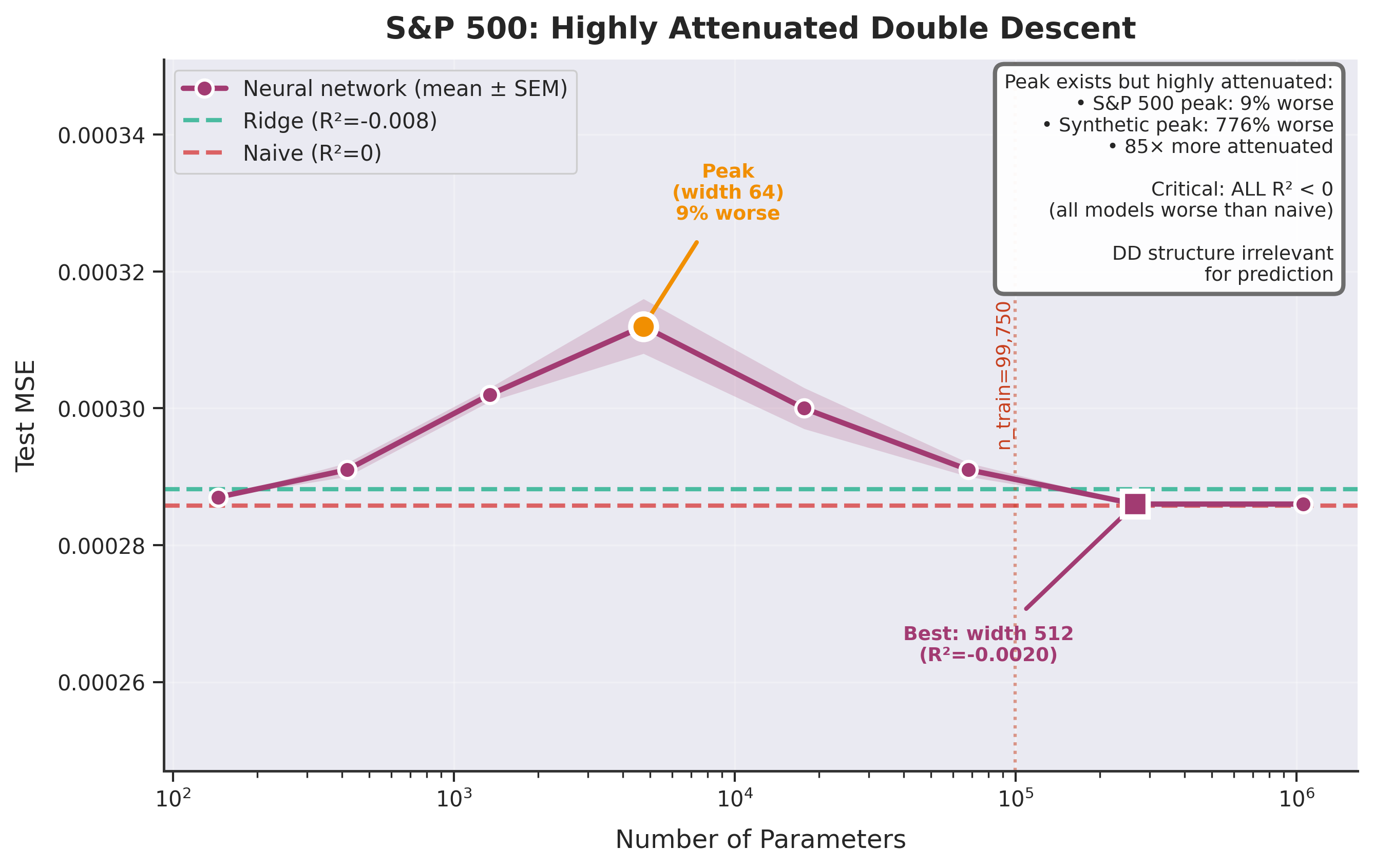 Test mean squared error versus model width for S&P 500 data, showing a nearly flat curve with a very small interpolation peak.