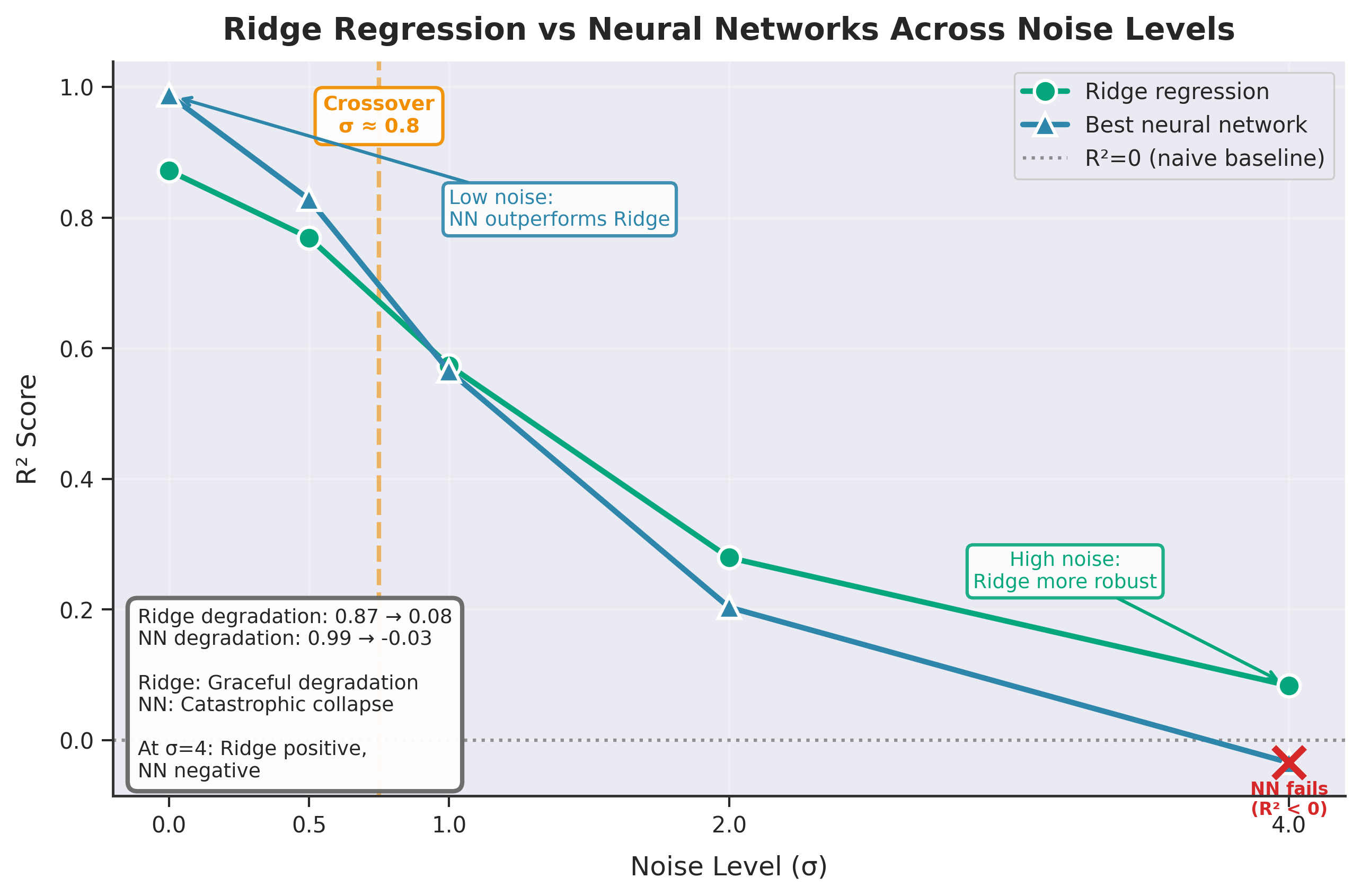 Comparison of ridge regression and neural networks across noise levels, highlighting that ridge is more robust at high noise.