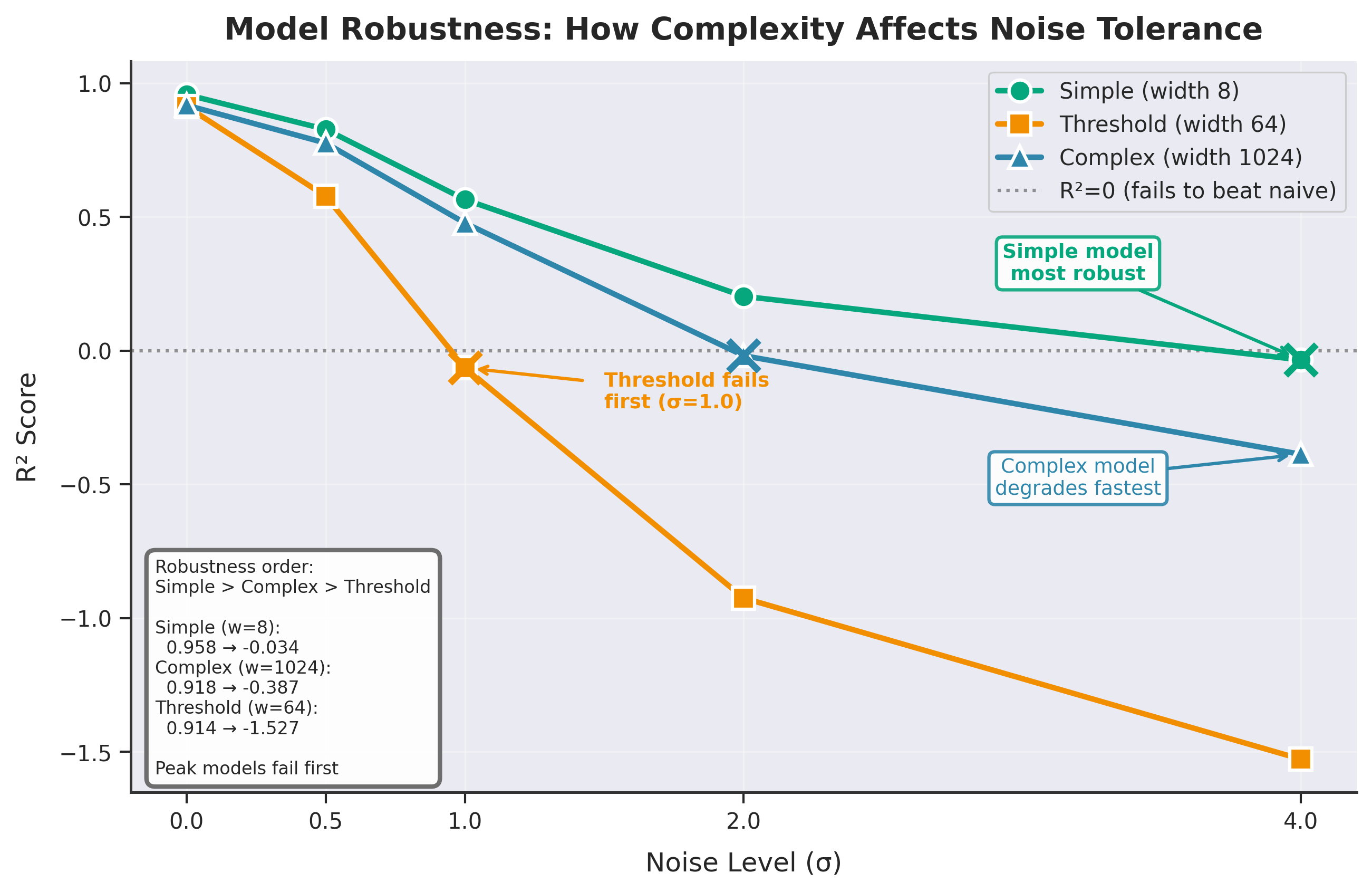 Out-of-sample R² for simple, threshold, and complex models across noise levels, showing that threshold models fail first.