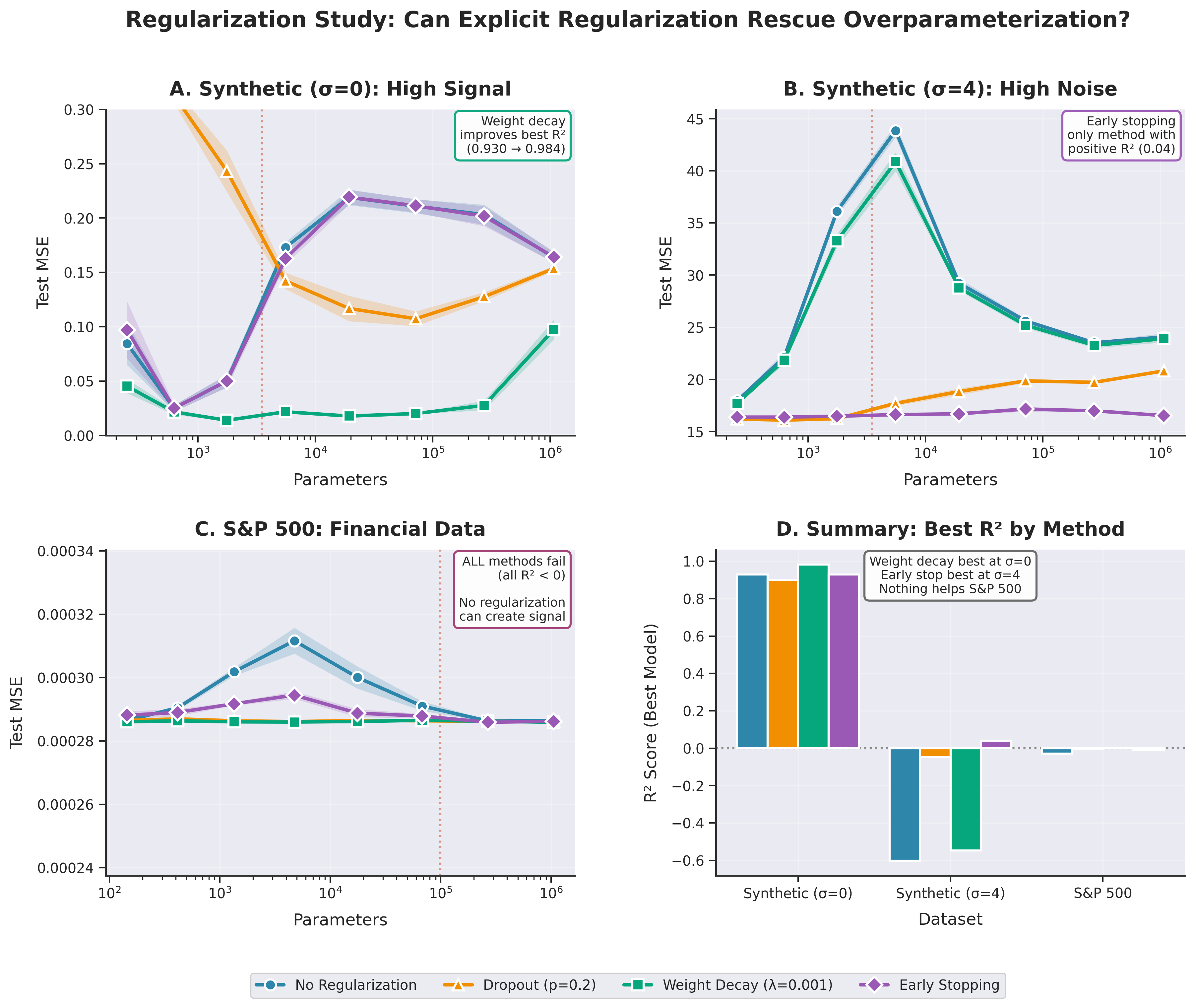 Four-panel figure showing regularization effects across noise levels: weight decay improves performance on clean data, early stopping helps at high noise, but all methods fail on S&P 500.